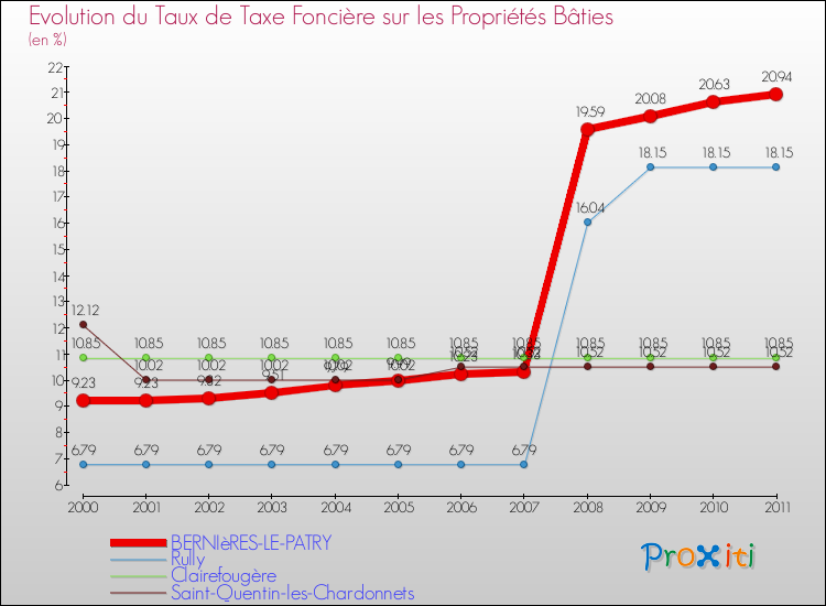 Evolution du taux de la taxe foncière sur le bati pour BERNIèRES-LE-PATRY et les communes proches Comparaison des taux de taxe foncière sur le bati pour BERNIèRES-LE-PATRY et les communes voisines