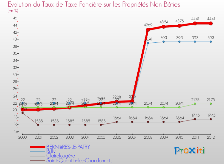 Evolution du taux de la taxe foncière sur les immeubles et terrains non batis pour BERNIèRES-LE-PATRY et les communes proches de 2000 à 2012 Comparaison des taux de la taxe foncière sur les immeubles et terrains non batis pour BERNIèRES-LE-PATRY et les communes voisines de 2000 à 2012