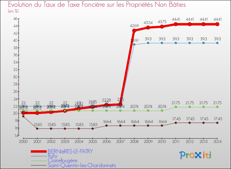 Evolution du taux de la taxe foncière sur les immeubles et terrains non batis pour BERNIèRES-LE-PATRY et les communes proches de 2000 à 2014 Comparaison des taux de la taxe foncière sur les immeubles et terrains non batis pour BERNIèRES-LE-PATRY et les communes voisines de 2000 à 2014