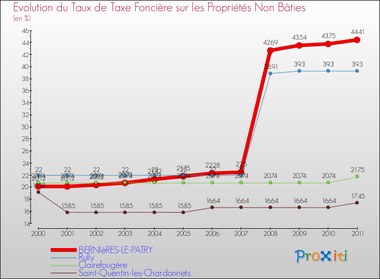 Evolution du taux de la taxe foncière sur les immeubles et terrains non batis pour BERNIèRES-LE-PATRY et les communes proches Comparaison des taux de la taxe foncière sur les immeubles et terrains non batis pour BERNIèRES-LE-PATRY et les communes voisines