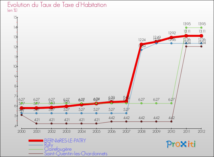Evolution du taux de la taxe d'habitation pour BERNIèRES-LE-PATRY et les communes proches Comparaison des taux de la taxe d'habitation pour BERNIèRES-LE-PATRY et les communes voisines