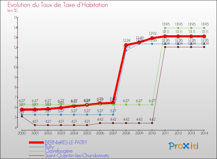 Evolution du taux de la taxe d'habitation pour BERNIèRES-LE-PATRY et les communes proches de 2000 à 2014 Comparaison des taux de la taxe d'habitation pour BERNIèRES-LE-PATRY et les communes voisines de 2000 à 2014