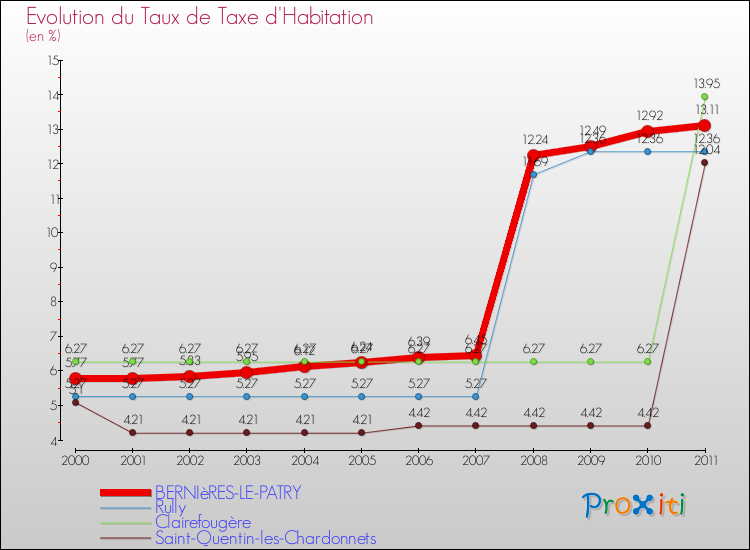 Evolution du taux de la taxe d'habitation pour BERNIèRES-LE-PATRY et les communes proches Comparaison des taux de la taxe d'habitation pour BERNIèRES-LE-PATRY et les communes voisines