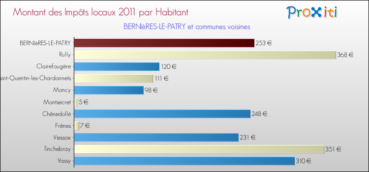 Montant des impôts locaux par Habitant pour BERNIèRES-LE-PATRY et les communes proches Comparaison des impôts locaux par habitant pour BERNIèRES-LE-PATRY et les communes voisines