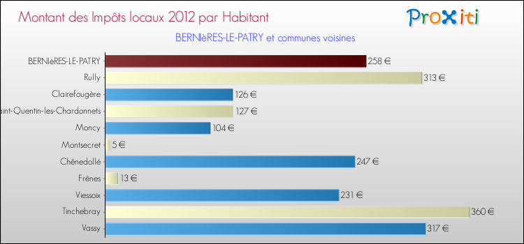 Montant des impôts locaux par Habitant pour BERNIèRES-LE-PATRY et les communes proches Comparaison des impôts locaux par habitant pour BERNIèRES-LE-PATRY et les communes voisines