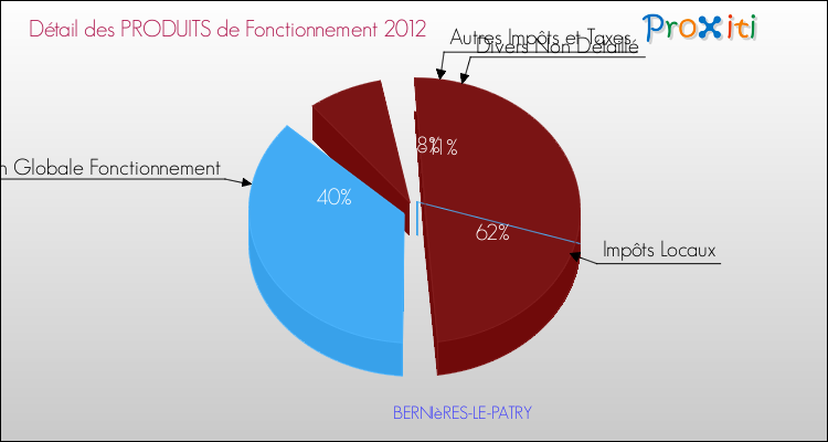 Décomposition du Budget de Fonctionnement 2012 de la commune de BERNIèRES-LE-PATRY Budget de Fonctionnement 2012 pour la commune de BERNIèRES-LE-PATRY