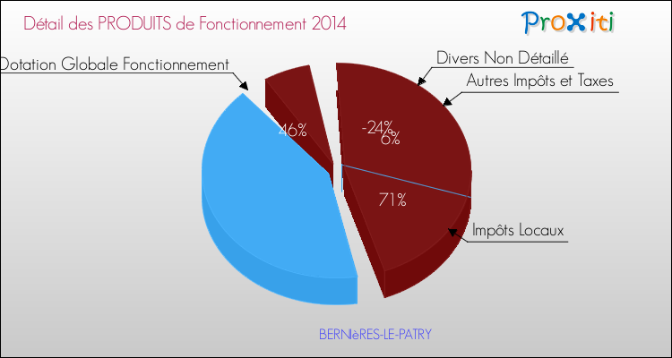 Décomposition du Budget de Fonctionnement 2014 de la commune de BERNIèRES-LE-PATRY Budget de Fonctionnement 2014 pour la commune de BERNIèRES-LE-PATRY