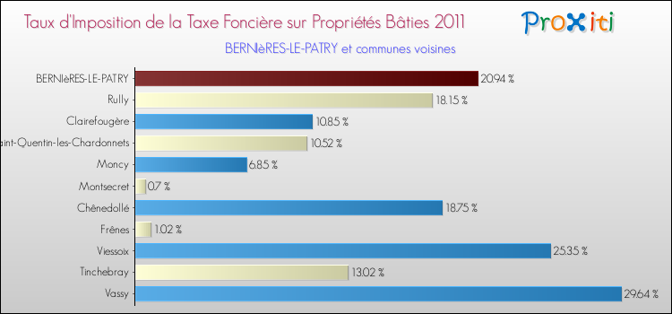 Taux d'imposition de la taxe foncière sur le bati 2011 pour BERNIèRES-LE-PATRY et les communes proches Comparaison des taux d'imposition de la taxe foncière sur le bati 2011 pour BERNIèRES-LE-PATRY et les communes voisines