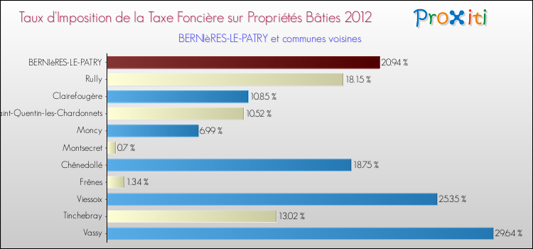 Taux d'imposition de la taxe foncière sur le bati 2012 pour BERNIèRES-LE-PATRY et les communes proches Comparaison des taux d'imposition de la taxe foncière sur le bati 2012 pour BERNIèRES-LE-PATRY et les communes voisines