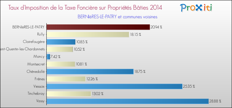 Taux d'imposition de la taxe foncière sur le bati 2014 pour BERNIèRES-LE-PATRY et les communes proches Comparaison des taux d'imposition de la taxe foncière sur le bati 2014 pour BERNIèRES-LE-PATRY et les communes voisines