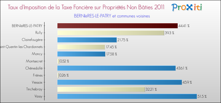 Taux d'imposition de la taxe foncière sur les immeubles et terrains non batis 2011 pour BERNIèRES-LE-PATRY et les communes proches Comparaison des taux d'imposition de la taxe foncière sur les immeubles et terrains non batis 2011 pour BERNIèRES-LE-PATRY et les communes voisines