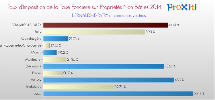 Taux d'imposition de la taxe foncière sur les immeubles et terrains non batis 2014 pour BERNIèRES-LE-PATRY et les communes proches Comparaison des taux d'imposition de la taxe foncière sur les immeubles et terrains non batis 2014 pour BERNIèRES-LE-PATRY et les communes voisines