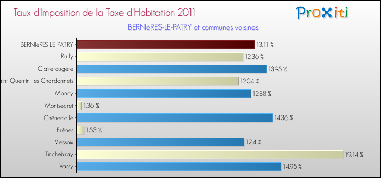 Taux d'imposition de la taxe d'habitation 2011 pour BERNIèRES-LE-PATRY et les communes proches Comparaison des taux d'imposition de la taxe d'habitation 2011 pour BERNIèRES-LE-PATRY et les communes voisines