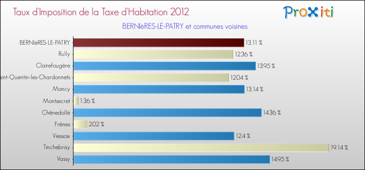Taux d'imposition de la taxe d'habitation 2012 pour BERNIèRES-LE-PATRY et les communes proches Comparaison des taux d'imposition de la taxe d'habitation 2012 pour BERNIèRES-LE-PATRY et les communes voisines