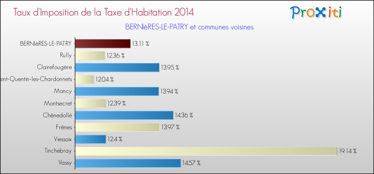Taux d'imposition de la taxe d'habitation 2014 pour BERNIèRES-LE-PATRY et les communes proches Comparaison des taux d'imposition de la taxe d'habitation 2014 pour BERNIèRES-LE-PATRY et les communes voisines