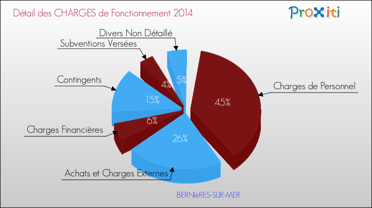 Décomposition des Charges de Fonctionnement 2014 de la commune de BERNIèRES-SUR-MER Charges de Fonctionnement 2014 pour la commune de BERNIèRES-SUR-MER