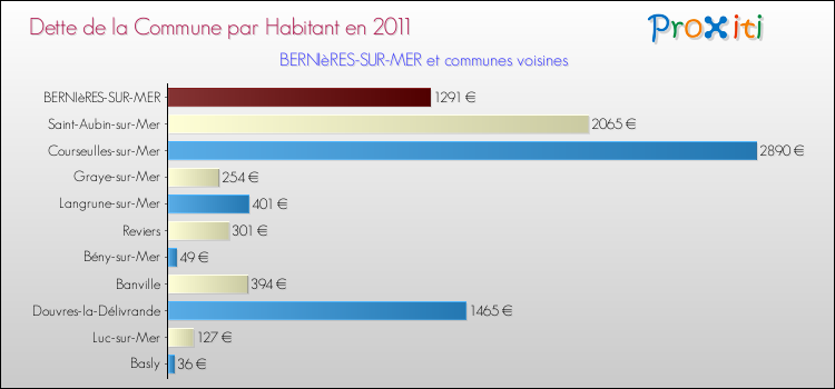 Dette par habitant de la commune en 2011 pour BERNIèRES-SUR-MER et les communes proches Comparaison de la dette par habitant de la commune en 2011 pour BERNIèRES-SUR-MER et les communes voisines