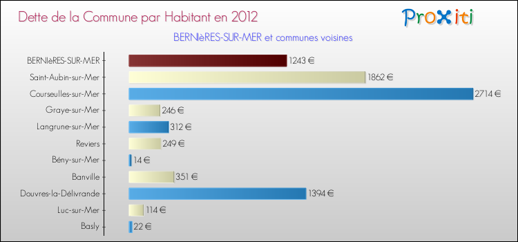 Dette par habitant de la commune en 2012 pour BERNIèRES-SUR-MER et les communes proches Comparaison de la dette par habitant de la commune en 2012 pour BERNIèRES-SUR-MER et les communes voisines