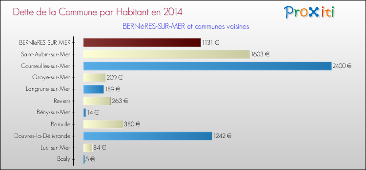 Dette par habitant de la commune en 2014 pour BERNIèRES-SUR-MER et les communes proches Comparaison de la dette par habitant de la commune en 2014 pour BERNIèRES-SUR-MER et les communes voisines