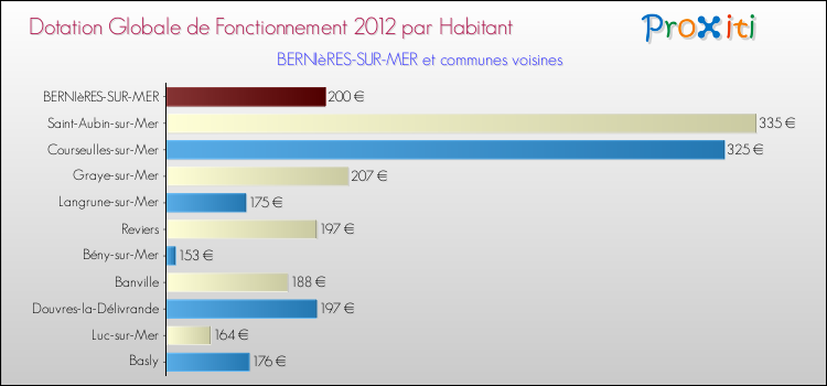 Montant des dotations globales de fonctionnement DGF par Habitant pour BERNIèRES-SUR-MER et les communes proches Comparaison des des dotations globales de fonctionnement DGF par habitant pour BERNIèRES-SUR-MER et les communes voisines