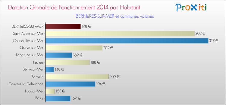 Montant des dotations globales de fonctionnement DGF par Habitant pour BERNIèRES-SUR-MER et les communes proches en 2014. Comparaison des des dotations globales de fonctionnement DGF par habitant pour BERNIèRES-SUR-MER et les communes voisines en 2014.