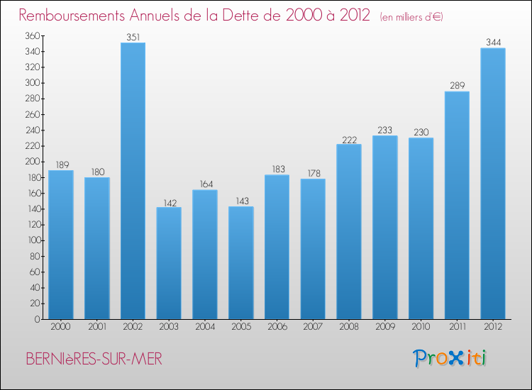 Evolution de l'annuité de la dette pour la commune de BERNIèRES-SUR-MER de 2000 à 2012 Annuités de la dette pour BERNIèRES-SUR-MER de 2000 à 2012