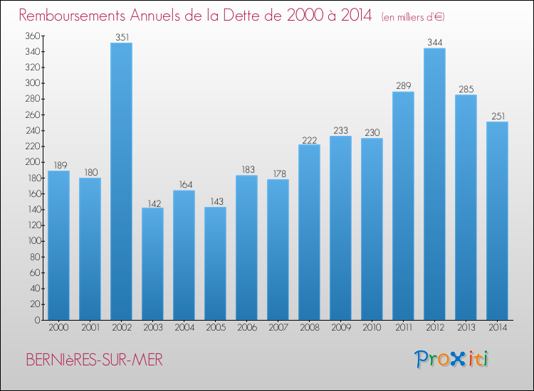 Evolution de l'annuité de la dette pour la commune de BERNIèRES-SUR-MER de 2000 à 2014 Annuités de la dette pour BERNIèRES-SUR-MER de 2000 à 2014
