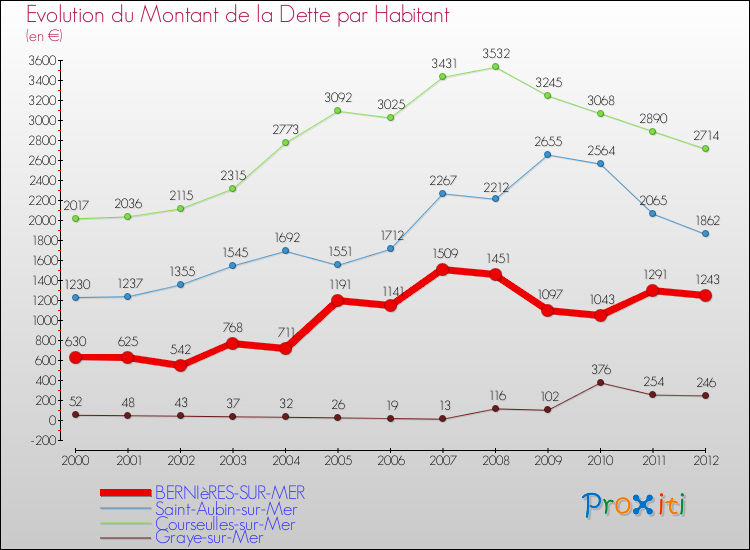 Evolution de la dette par habitant pour la commune de BERNIèRES-SUR-MER et les communes proches de 2000 à 2012 Comparaison de la dette par habitant pour BERNIèRES-SUR-MER et les communes voisines de 2000 à 2012