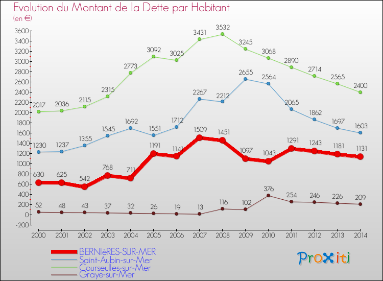 Evolution de la dette par habitant pour la commune de BERNIèRES-SUR-MER et les communes proches de 2000 à 2014 Comparaison de la dette par habitant pour BERNIèRES-SUR-MER et les communes voisines de 2000 à 2014