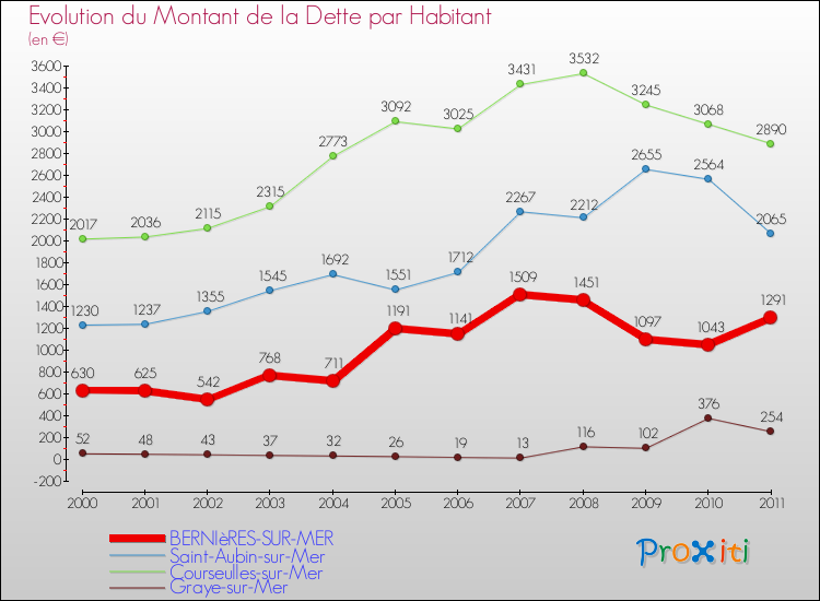 Evolution de la dette par habitant pour la commune de BERNIèRES-SUR-MER et les communes proches Comparaison de la dette par habitant pour BERNIèRES-SUR-MER et les communes voisines