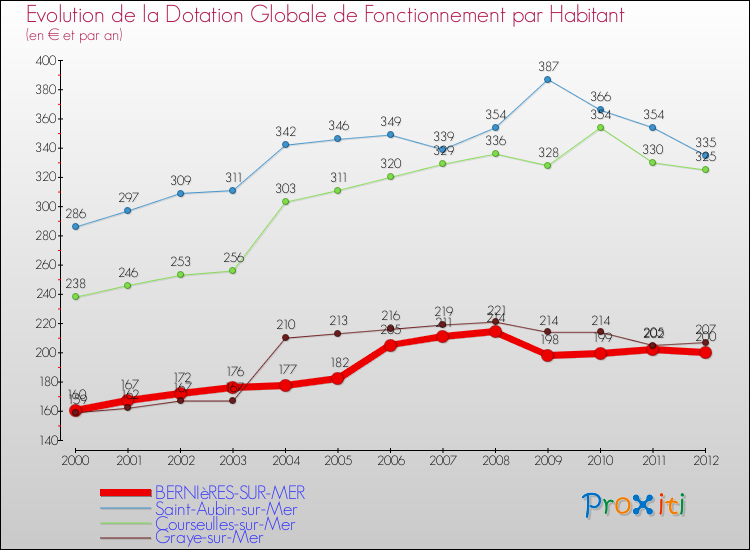 Evolution et montant de la dotation globale de fonctionnement par Habitant pour BERNIèRES-SUR-MER et les communes proches Comparaison des dotations globales de fonctionnement par habitant pour BERNIèRES-SUR-MER et les communes voisines