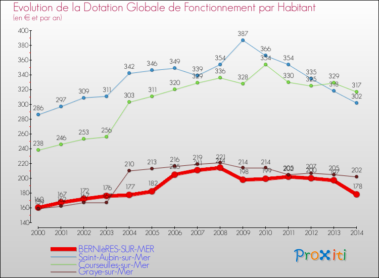 Evolution et montant de la dotation globale de fonctionnement par Habitant pour BERNIèRES-SUR-MER et les communes proches de 2000 à 2014. Comparaison des dotations globales de fonctionnement par habitant pour BERNIèRES-SUR-MER et les communes voisines de 2000 à 2014.