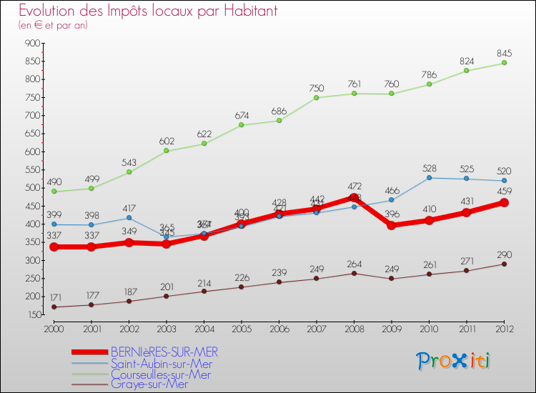 Evolution et montant des impôts locaux par Habitant pour BERNIèRES-SUR-MER et les communes proches Comparaison des impôts locaux par habitant pour BERNIèRES-SUR-MER et les communes voisines