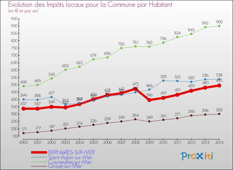 Evolution et montant des impôts locaux par Habitant pour BERNIèRES-SUR-MER et les communes proches de 2000 à 2014 Comparaison des impôts locaux par habitant pour BERNIèRES-SUR-MER et les communes voisines de 2000 à 2014