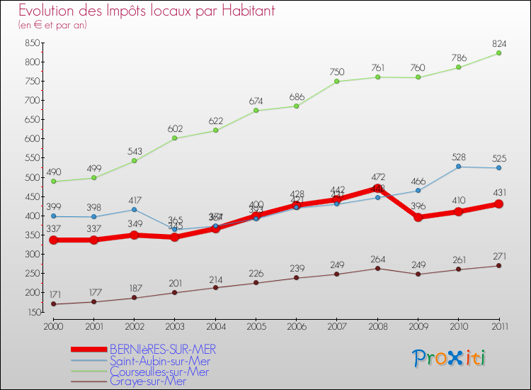 Evolution et montant des impôts locaux par Habitant pour BERNIèRES-SUR-MER et les communes proches Comparaison des impôts locaux par habitant pour BERNIèRES-SUR-MER et les communes voisines