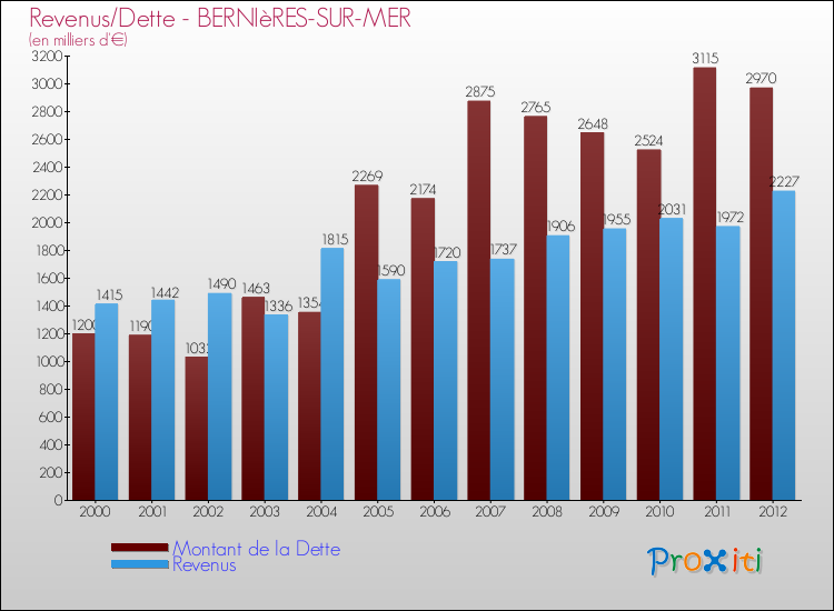 Evolution comparée de la dette et des revenus pour la commune de BERNIèRES-SUR-MER de 2000 à 2012 Comparaison de la dette et des revenus pour BERNIèRES-SUR-MER de 2000 à 2012