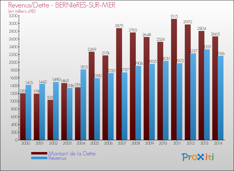 Evolution comparée de la dette et des revenus pour la commune de BERNIèRES-SUR-MER de 2000 à 2014 Comparaison de la dette et des revenus pour BERNIèRES-SUR-MER de 2000 à 2014