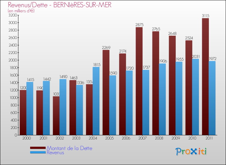 Evolution comparée de la dette et des revenus pour la commune de BERNIèRES-SUR-MER de 2000 à 2011 Comparaison de la dette et des revenus pour BERNIèRES-SUR-MER de 2000 à 2011