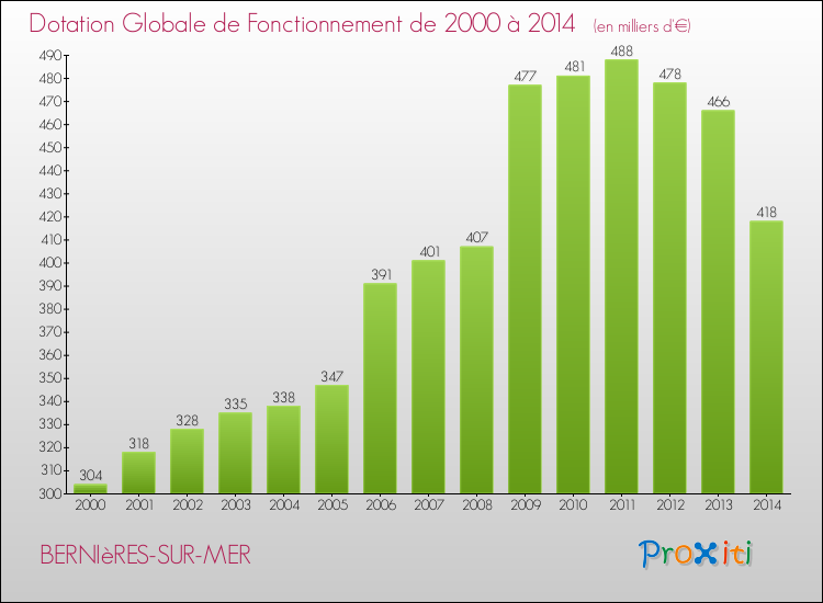Evolution du montant de la Dotation Globale de Fonctionnement pour la commune de BERNIèRES-SUR-MER de 2000 à 2014 Evolution du montant de la Dotation Globale de Fonctionnement pour BERNIèRES-SUR-MER de 2000 à 2014