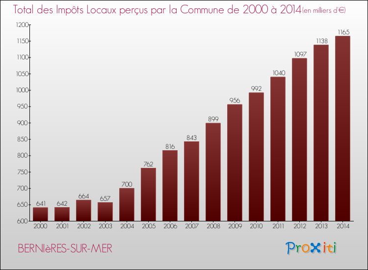 Evolution des Impôts Locaux pour la commune de BERNIèRES-SUR-MER de 2000 à 2014 Evolution des Impôts Locaux pour BERNIèRES-SUR-MER de 2000 à 2014