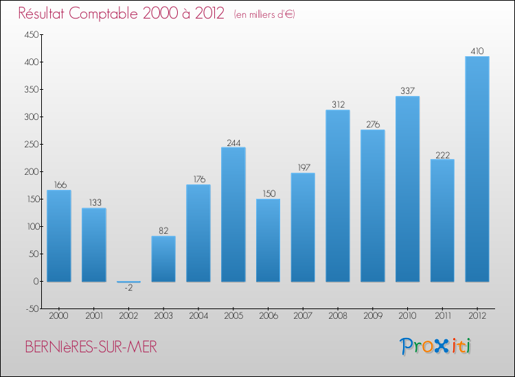 Evolution du résultat comptable pour la commune de BERNIèRES-SUR-MER de 2000 à 2012 Evolution du résultat comptable pour BERNIèRES-SUR-MER de 2000 à 2012