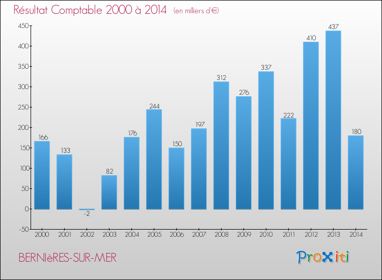 Evolution du résultat comptable pour la commune de BERNIèRES-SUR-MER de 2000 à 2014 Evolution du résultat comptable pour BERNIèRES-SUR-MER de 2000 à 2014