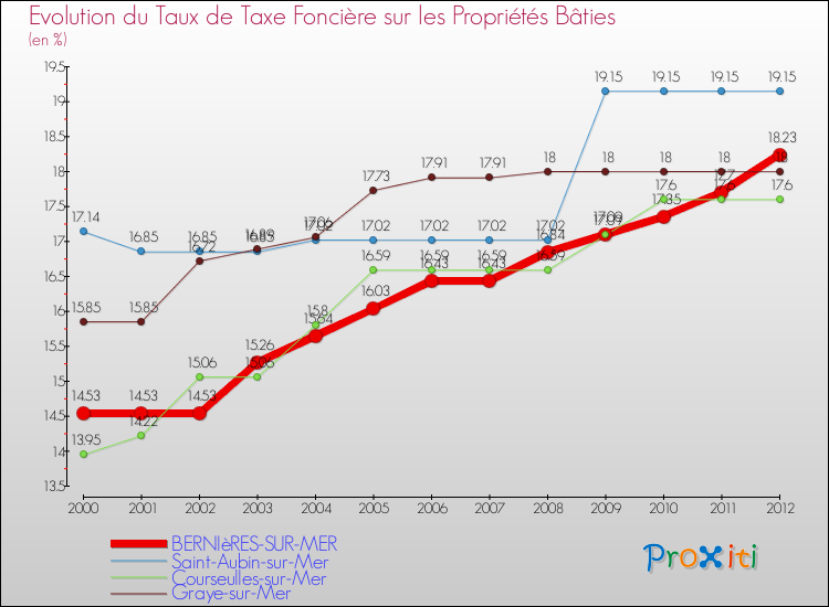 Evolution du taux de la taxe foncière sur le bati pour BERNIèRES-SUR-MER et les communes proches de 2000 à 2012 Comparaison des taux de taxe foncière sur le bati pour BERNIèRES-SUR-MER et les communes voisines de 2000 à 2012