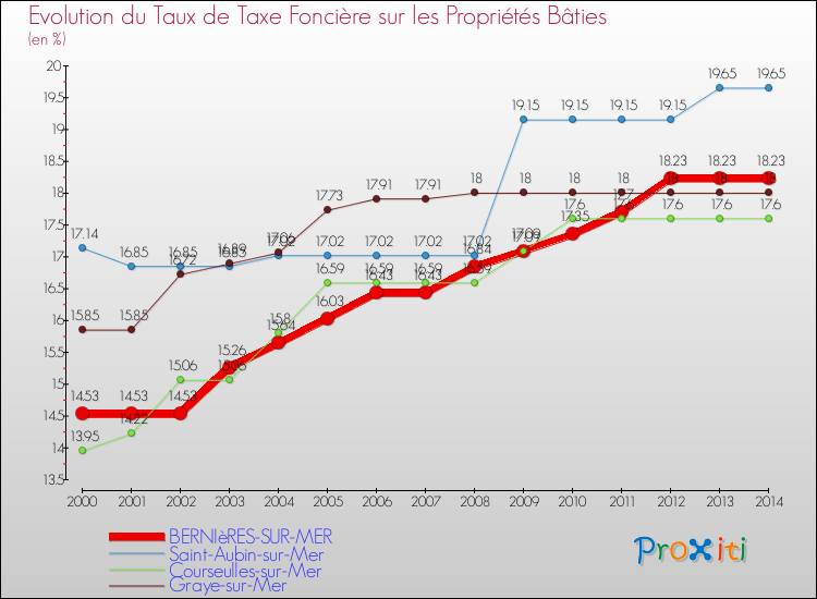 Evolution du taux de la taxe foncière sur le bati pour BERNIèRES-SUR-MER et les communes proches de 2000 à 2014 Comparaison des taux de taxe foncière sur le bati pour BERNIèRES-SUR-MER et les communes voisines de 2000 à 2014