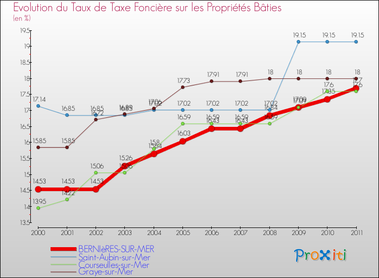 Evolution du taux de la taxe foncière sur le bati pour BERNIèRES-SUR-MER et les communes proches Comparaison des taux de taxe foncière sur le bati pour BERNIèRES-SUR-MER et les communes voisines