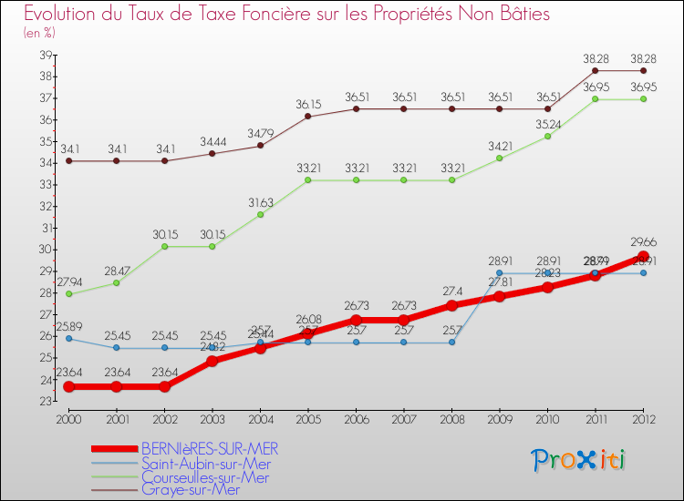 Evolution du taux de la taxe foncière sur les immeubles et terrains non batis pour BERNIèRES-SUR-MER et les communes proches de 2000 à 2012 Comparaison des taux de la taxe foncière sur les immeubles et terrains non batis pour BERNIèRES-SUR-MER et les communes voisines de 2000 à 2012
