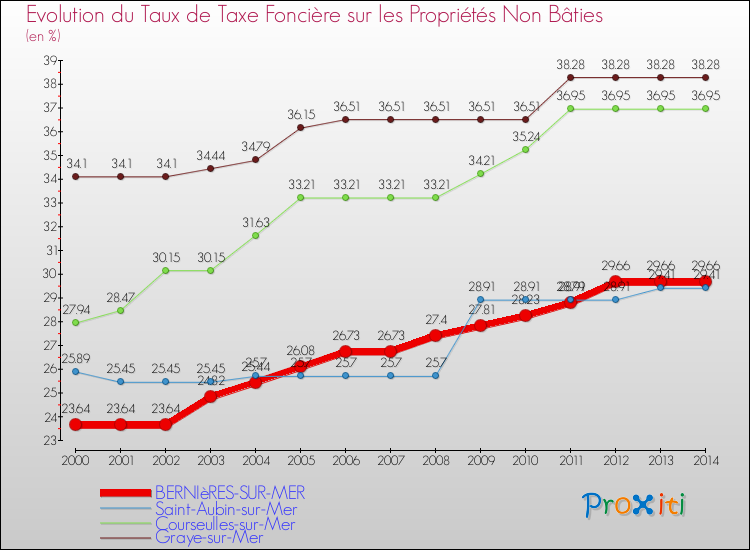 Evolution du taux de la taxe foncière sur les immeubles et terrains non batis pour BERNIèRES-SUR-MER et les communes proches de 2000 à 2014 Comparaison des taux de la taxe foncière sur les immeubles et terrains non batis pour BERNIèRES-SUR-MER et les communes voisines de 2000 à 2014