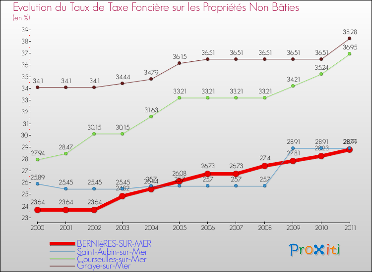 Evolution du taux de la taxe foncière sur les immeubles et terrains non batis pour BERNIèRES-SUR-MER et les communes proches Comparaison des taux de la taxe foncière sur les immeubles et terrains non batis pour BERNIèRES-SUR-MER et les communes voisines