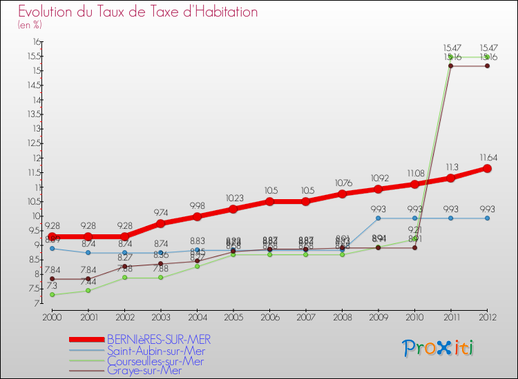 Evolution du taux de la taxe d'habitation pour BERNIèRES-SUR-MER et les communes proches Comparaison des taux de la taxe d'habitation pour BERNIèRES-SUR-MER et les communes voisines