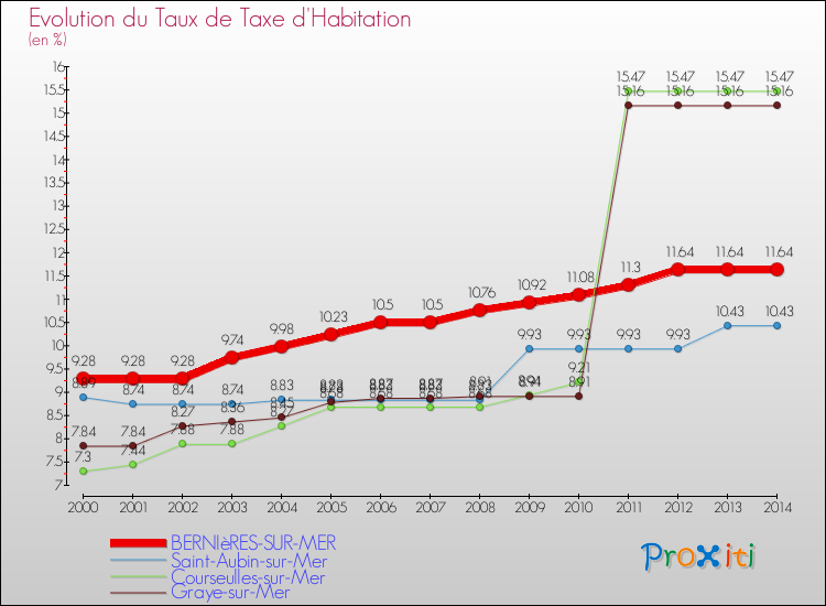 Evolution du taux de la taxe d'habitation pour BERNIèRES-SUR-MER et les communes proches de 2000 à 2014 Comparaison des taux de la taxe d'habitation pour BERNIèRES-SUR-MER et les communes voisines de 2000 à 2014